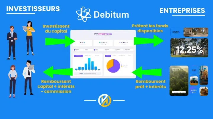 Schéma du fonctionnement de Debitum : les particuliers prêtent aux PME via des originateurs, remboursés avec intérêts