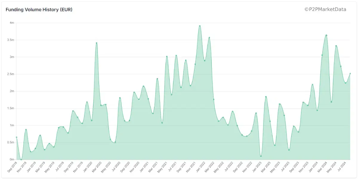 Historique des volumes financés sur Debitum jusqu'en 2024 (source P2PMarketData)