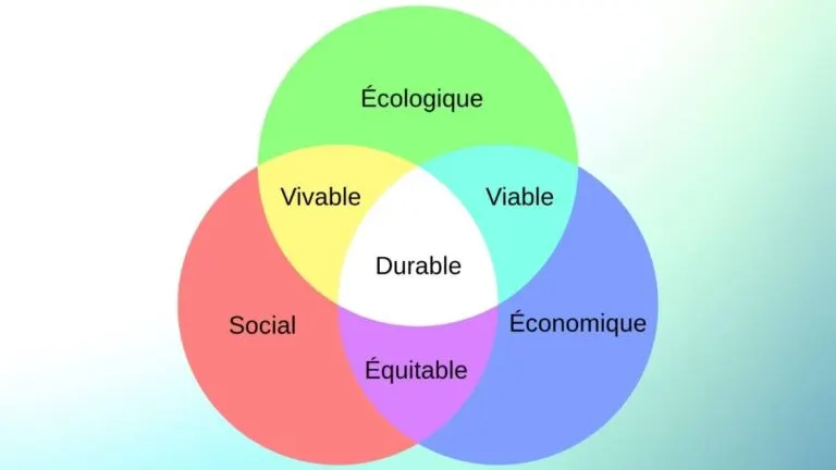 Diagramme de Venn du dévelloppement durable
