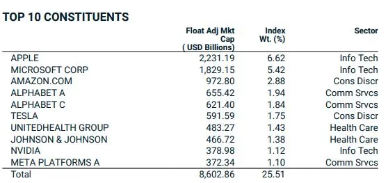 bourse-top-10-entreprises-indice-msci-world-558x263