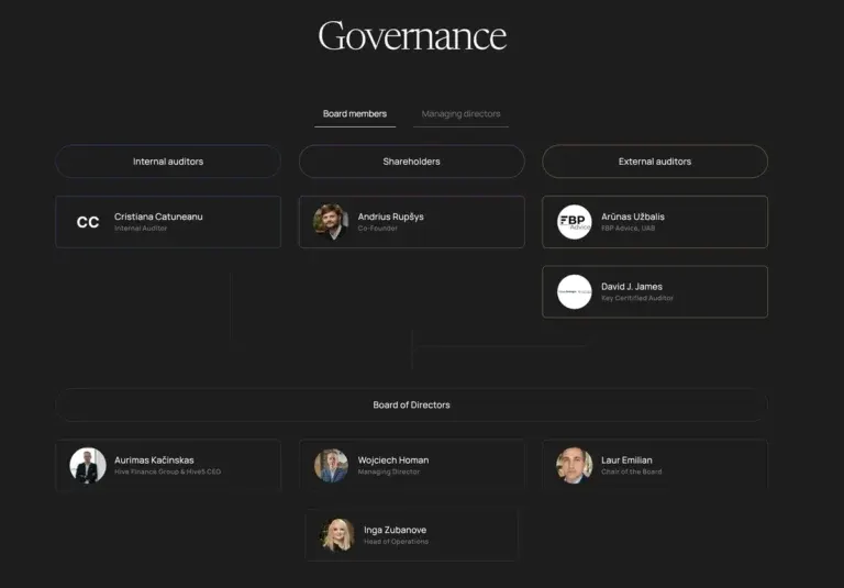 Conseil d'administration de Hive Finance Group