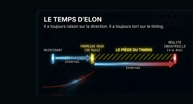 Le piège du timing Elon Musk : décalage entre promesses à 30 mois et réalité industrielle à 4-6 ans