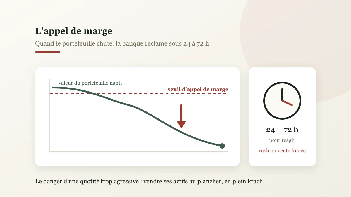 Crédit lombard : l'appel de marge force l'emprunteur à vendre ses actifs nantis au pire moment lors d'un krach boursier