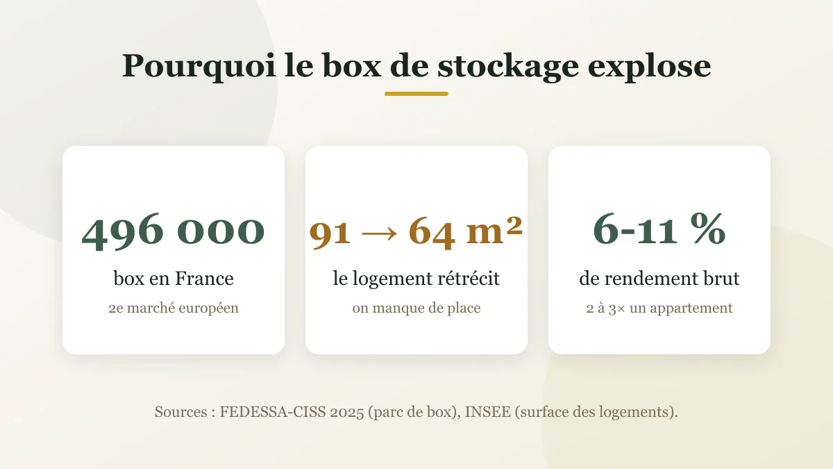 Pourquoi le marché du box de stockage explose en France : près de 496 000 box, des logements qui rétrécissent, 6 à 11 % de rendement