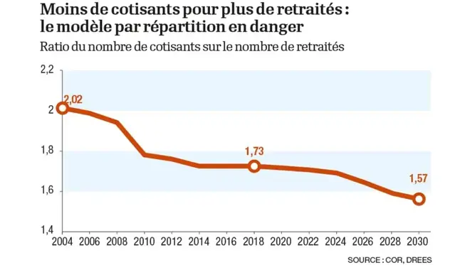 Ratio-nombre-de-q-cotisants-par-rapport-aux-retraites