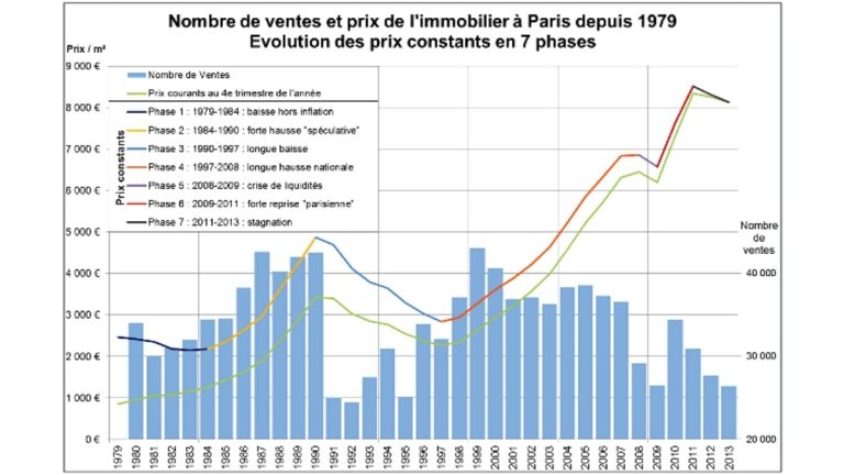 Investissement immobilier à Paris -prix-de-l-immobilier-parisien-1979-a-2014