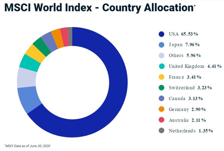 gérer-son-pea-bourse-msci-world-index-allocation-pays-juin-2022-1200x675
