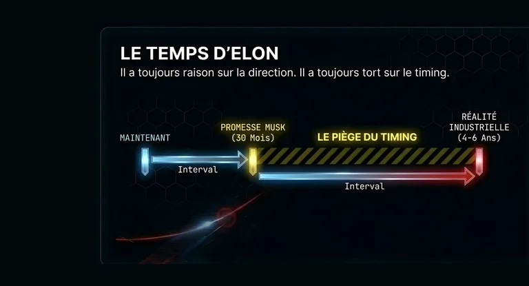 Piège du timing Elon Musk : décalage entre promesses à 30 mois et réalité industrielle à 4-6 ans