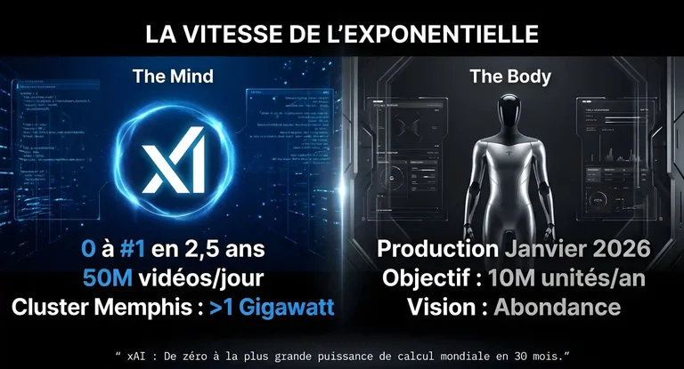 xAI intelligence artificielle Grok et robot Optimus Tesla : croissance exponentielle de l'IA incarnée